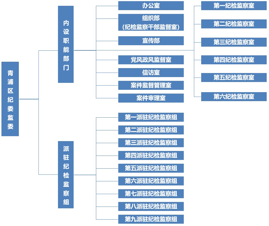 组织机构